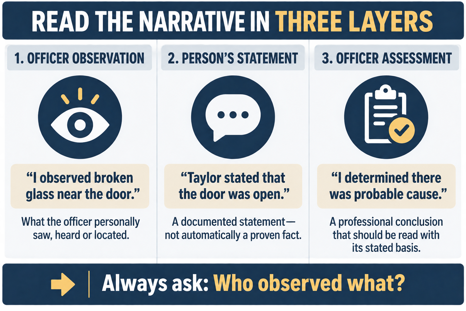 How to Read a Police Report: A Step-by-Step Guide 1 Infographic comparing an officer observation, a person’s statement and an officer assessment in a police report narrative